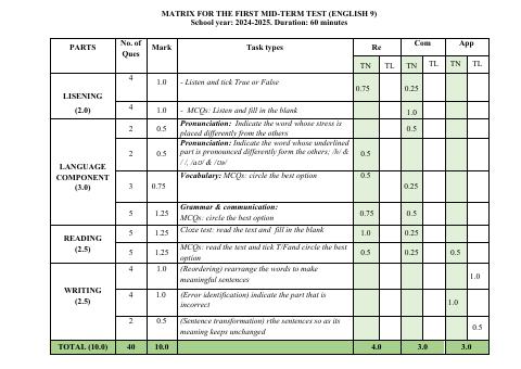 Đề thi Giữa kì 1 Tiếng Anh 9 năm 2024-2025 trường TH&THCS Nguyễn Du (Quảng Nam)